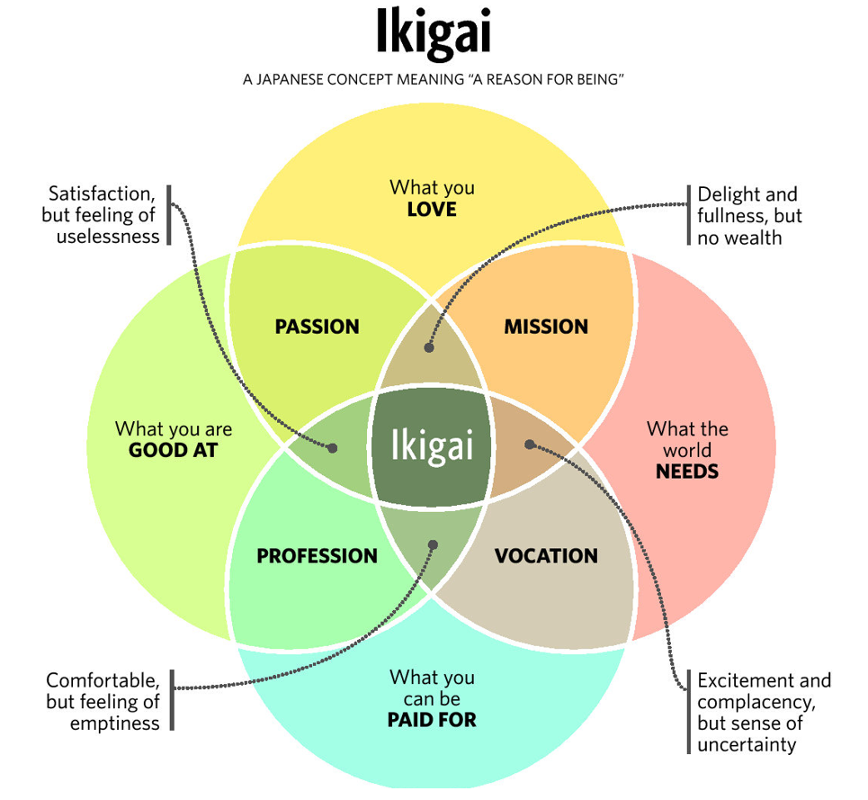 ikigai