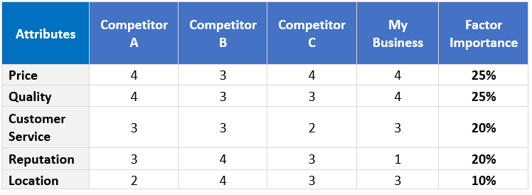 How To Conduct A Competitor Analysis? (Examples + Free Tool)
