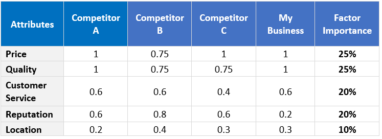 How To Conduct A Competitor Analysis? (Examples + Free Tool)