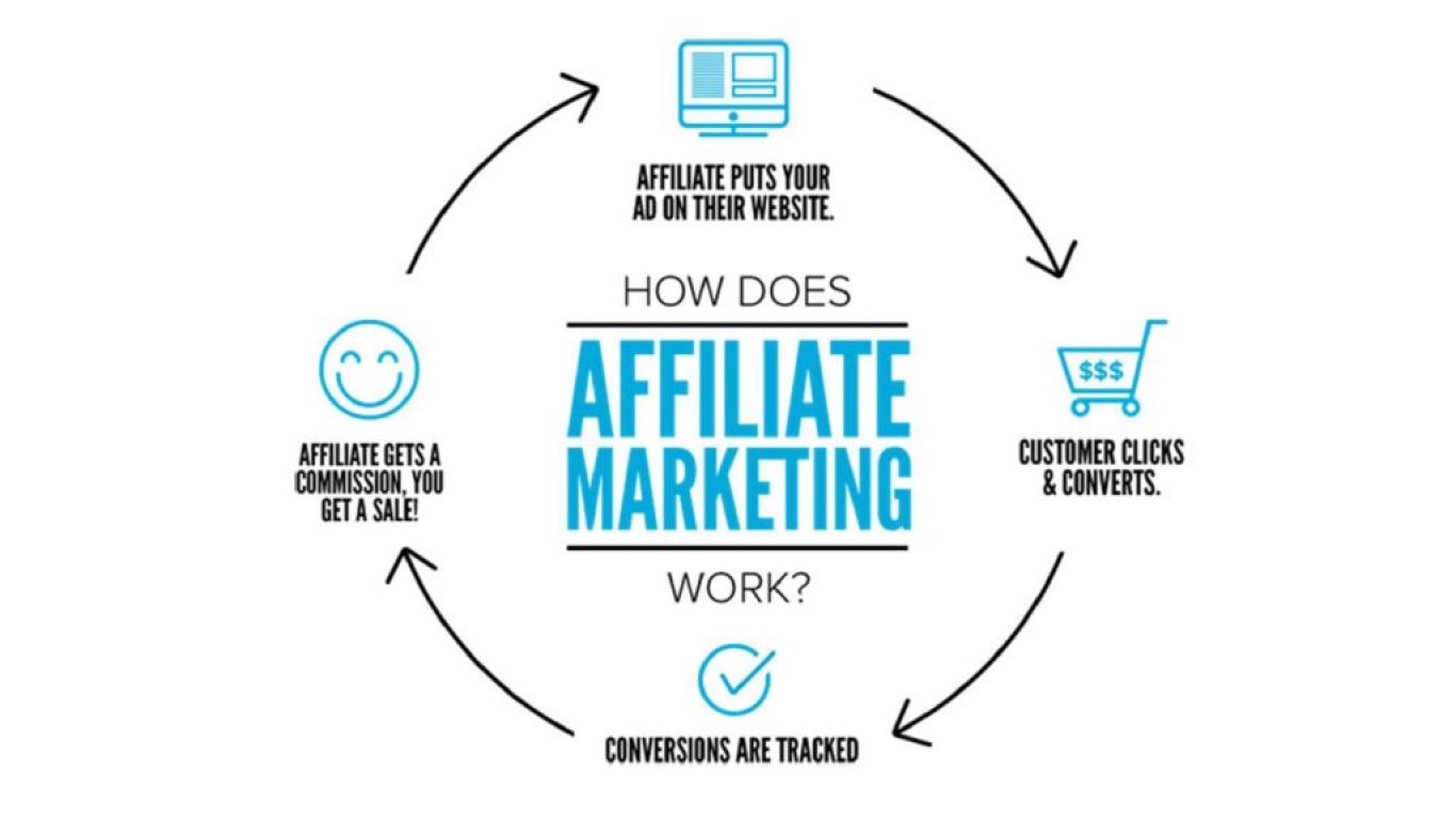 affiliate marketing business model