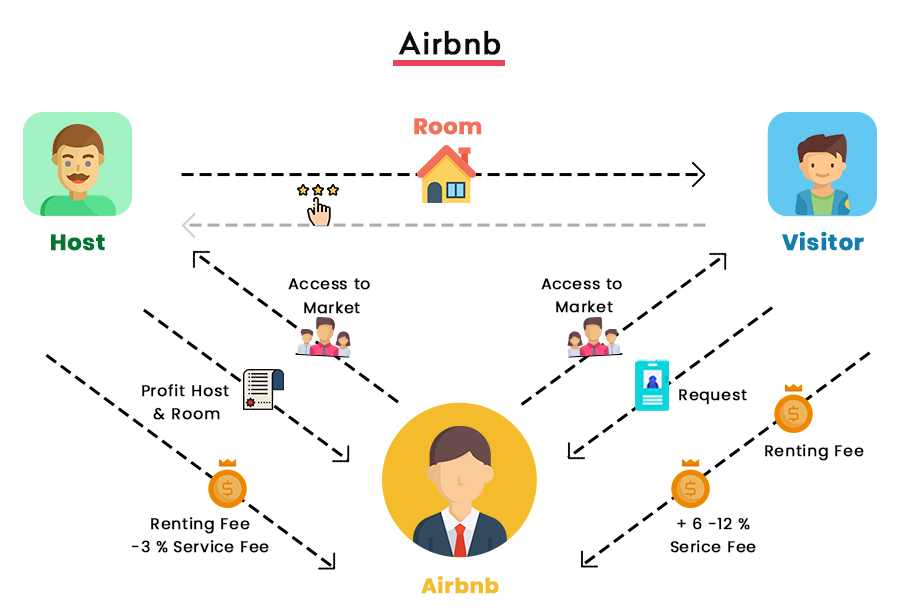 airbnb business model