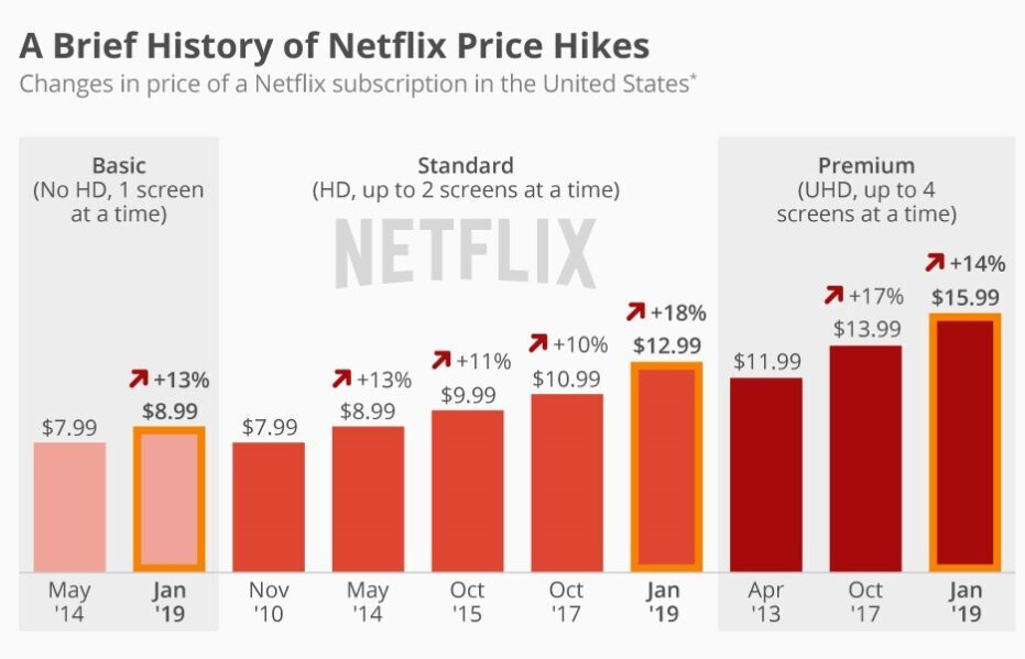 netflix subscriptions over time