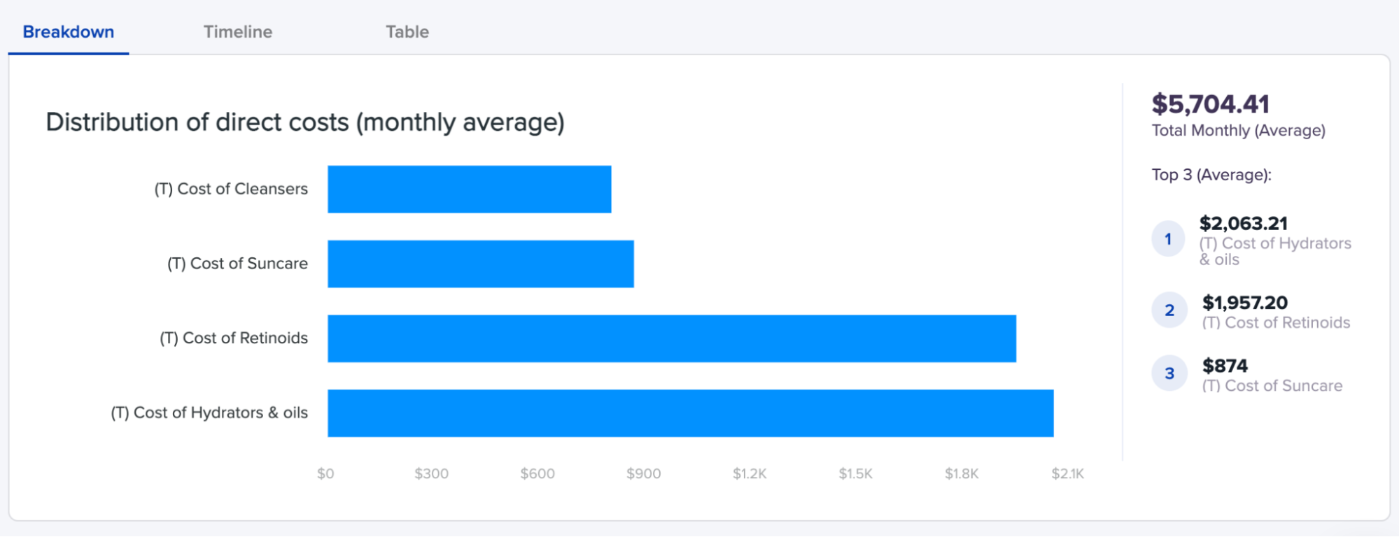 Budget Planning: Distribution of Direct Costs in IdeaBuddy