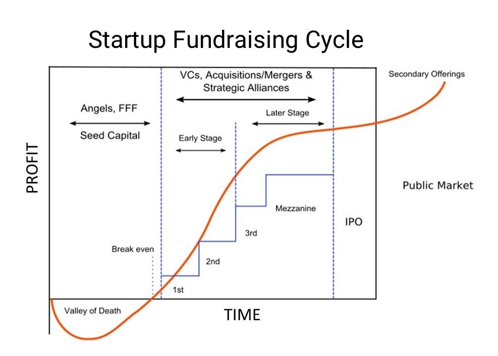 Startup Funding: Cycle Explained